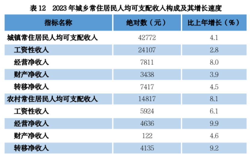 4.29贵州省2023年国民经济和社会发展统计公报+4134.png